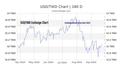 USD/TWD Currency Exchange Rate & News .
